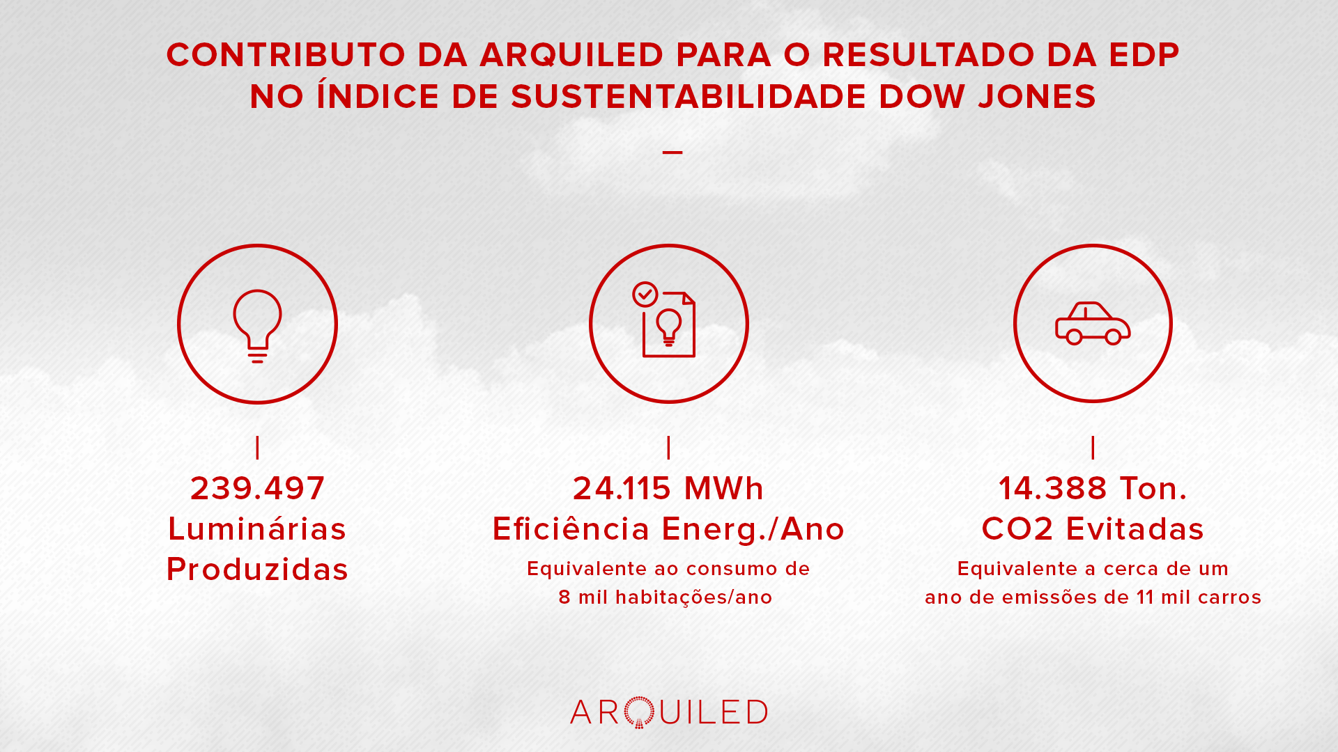 Blogue_Mid_Text Contributo da Arquiled para o resultado da EDP no Índice de Sustentabilidade Dow Jones