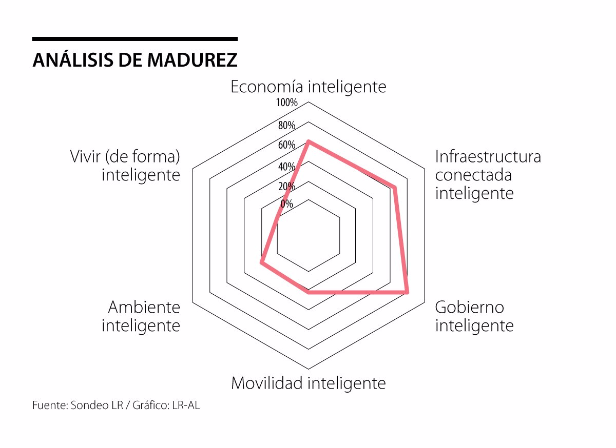Analisis_Madurez_p Analisis Madurez - Ciudades Inteligentes