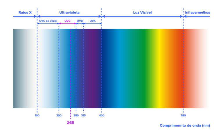 Dispositivos Higya - longitud de onda